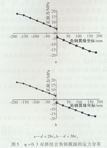 双拼组合角钢平面假设符合度与填板厚度关系的研究(建筑)2207.png