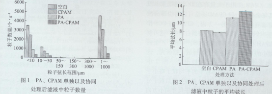 固着剂与助留剂协同控制 DCS时的胶体聚集研究(轻工业)3350.png