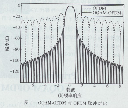 5GӦõOQAM-OFDMƣԭս(ͨѶ)1623.png