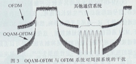 5GӦõOQAM-OFDMƣԭս(ͨѶ)3337.png