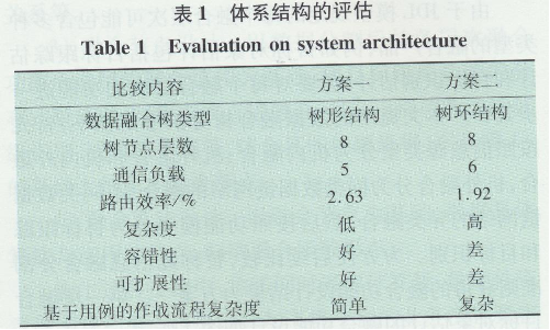 一种实用的机载信息融合体系结构(通讯)4601.png