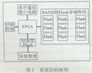 NAND Flashĸٴ洢ϵͳ(ͨѶ)1361.png