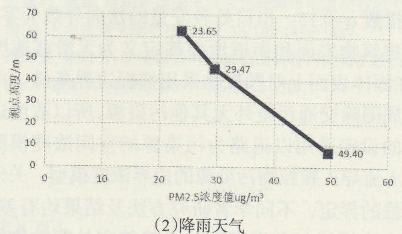 某临街建筑周围PM2.5垂直分布特性研究(建筑)2448.png