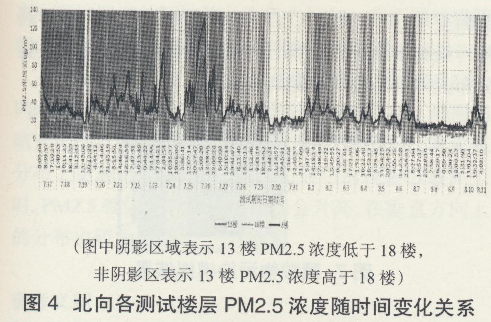 某临街建筑周围PM2.5垂直分布特性研究(建筑)2107.png